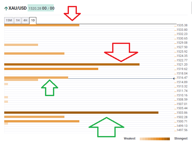 Gold Technical Confluence March 23 Federal Reserve TALF